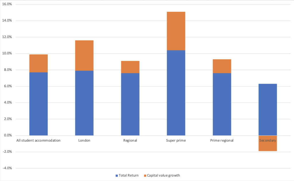 London and regional data. Source CBRE | PBSA News