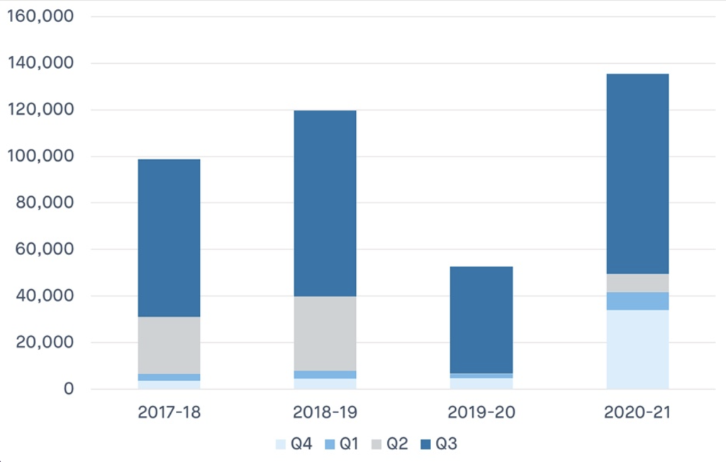 Figure 1 - Sponsored study visa's issued (Chinese only) - StuRents | PBSA News