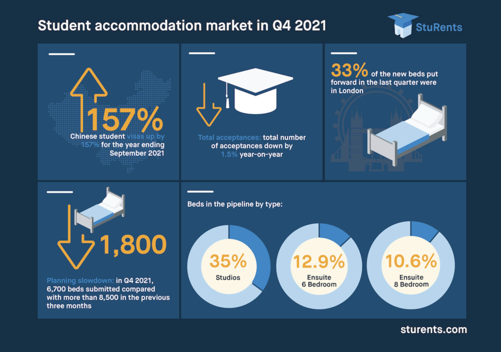 Infographic - summary of key findings from StuRent's Q4 2021 student accommodation report | PBSA News