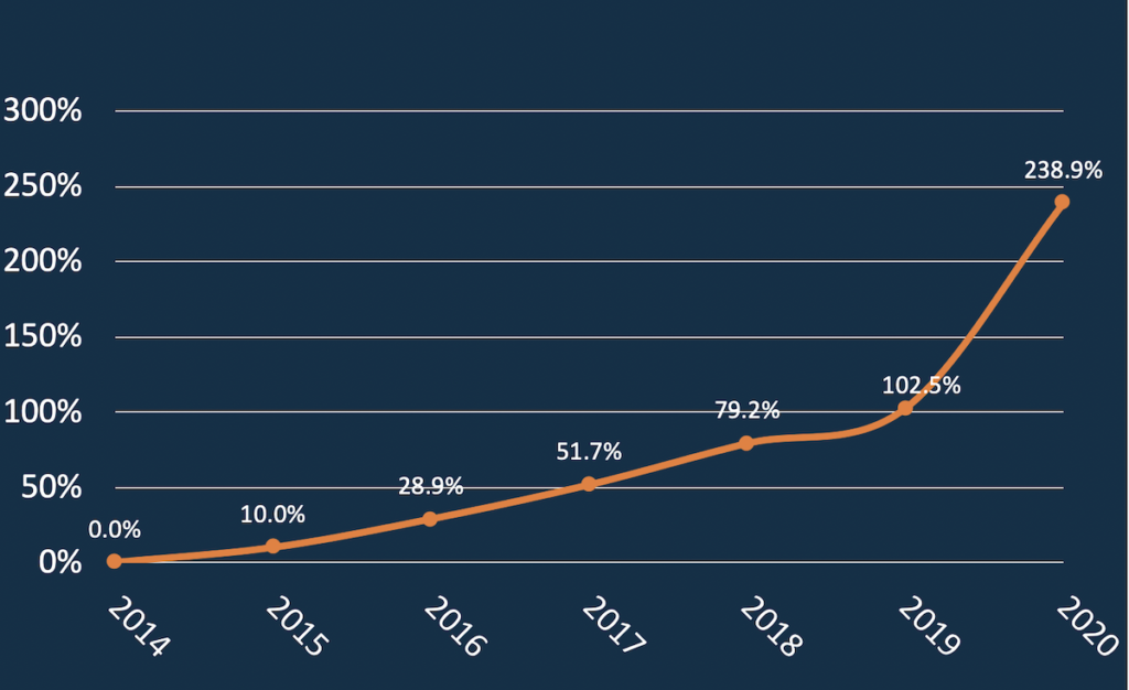 Figure 1: Indexed Chinese student growth, Glasgow University. Source: StuRents - Allsop | PBSA News