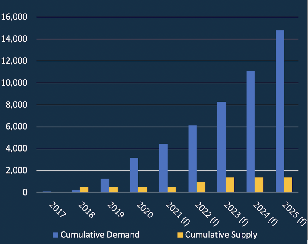 Figure 2: Demand growth vs supply growth (cumulative). Source: StuRents - Allsop | PBSA News