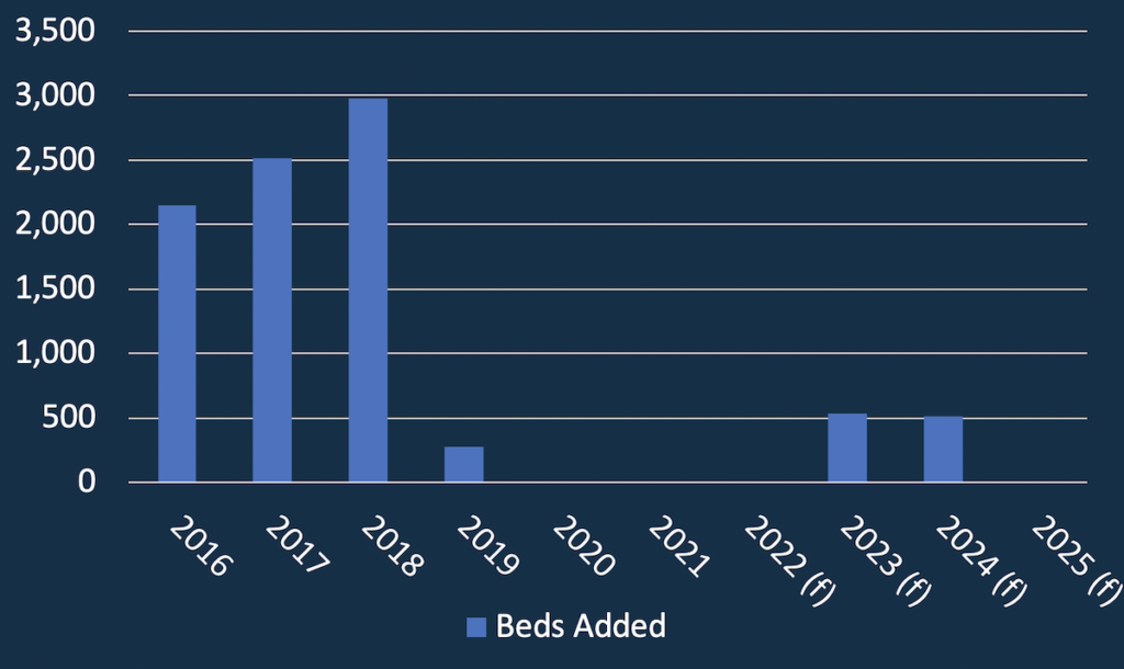 Figure 3: PBSA delivered per year in Newcastle. Source: StuRents - Allsop | PBSA News