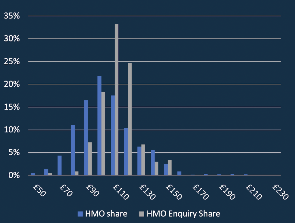 Figure 4: HMO supply vs demand. Source: StuRents - Allsop | PBSA News