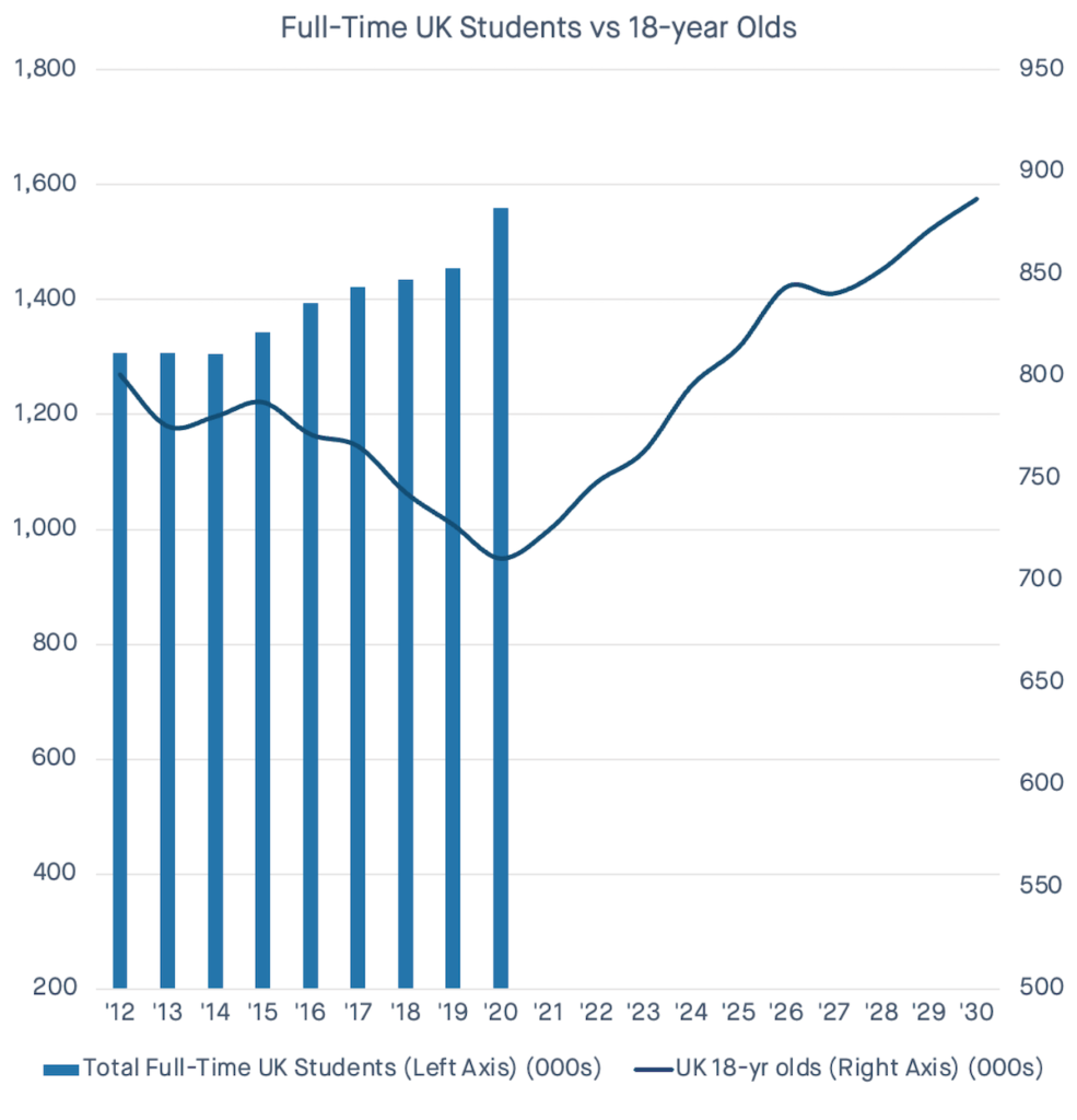18 yr-old growth. Source: ONS, hesa.ac.uk | PBSA News