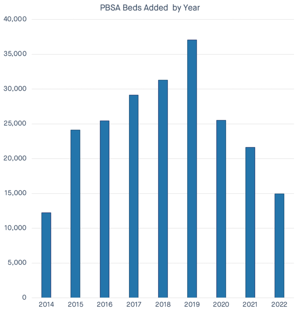 Beds added per year. Source: StuRents | PBSA News