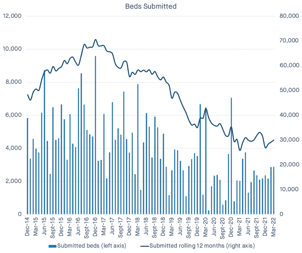 Beds submitted. Source: StuRents | PBSA News