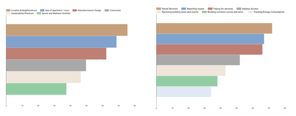 Tenants demands and needs graph | PBSA News