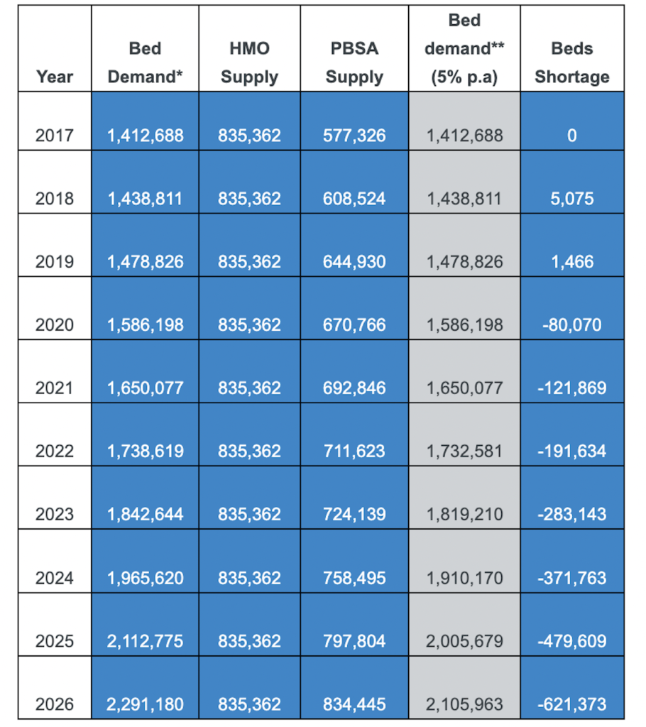 The data shows supply and demand of student beds across the UK, including an overview of the number of beds currently in planning or under construction. The data shows supply and demand of student beds across the UK, including an overview of the number of beds currently in planning or under construction.