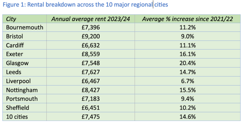 Rental breakdown across the ten major regional student cities | PBSA News