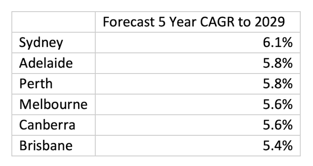 Forecast: five year CAGR to 2029 | Savills | PBSA News