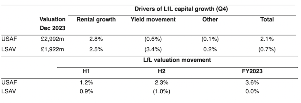 Drivers of LfL capital growth - Q4 | Unite Students | Unite Group | PBSA News