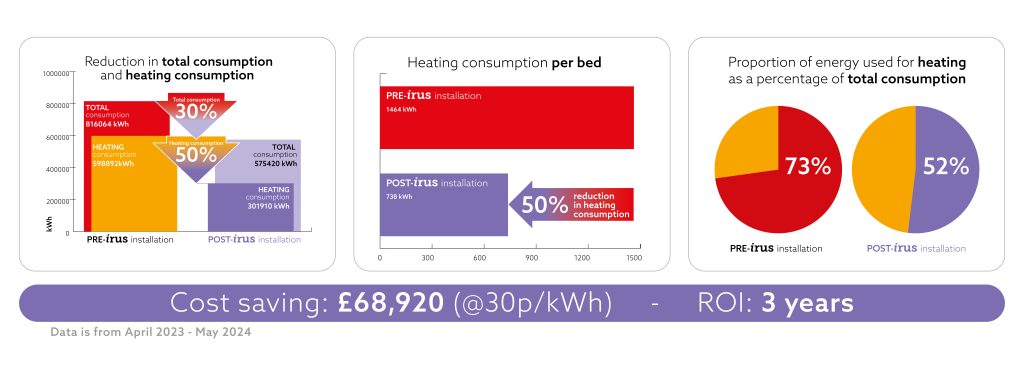 The Refinery energy cost savings | PBSA News