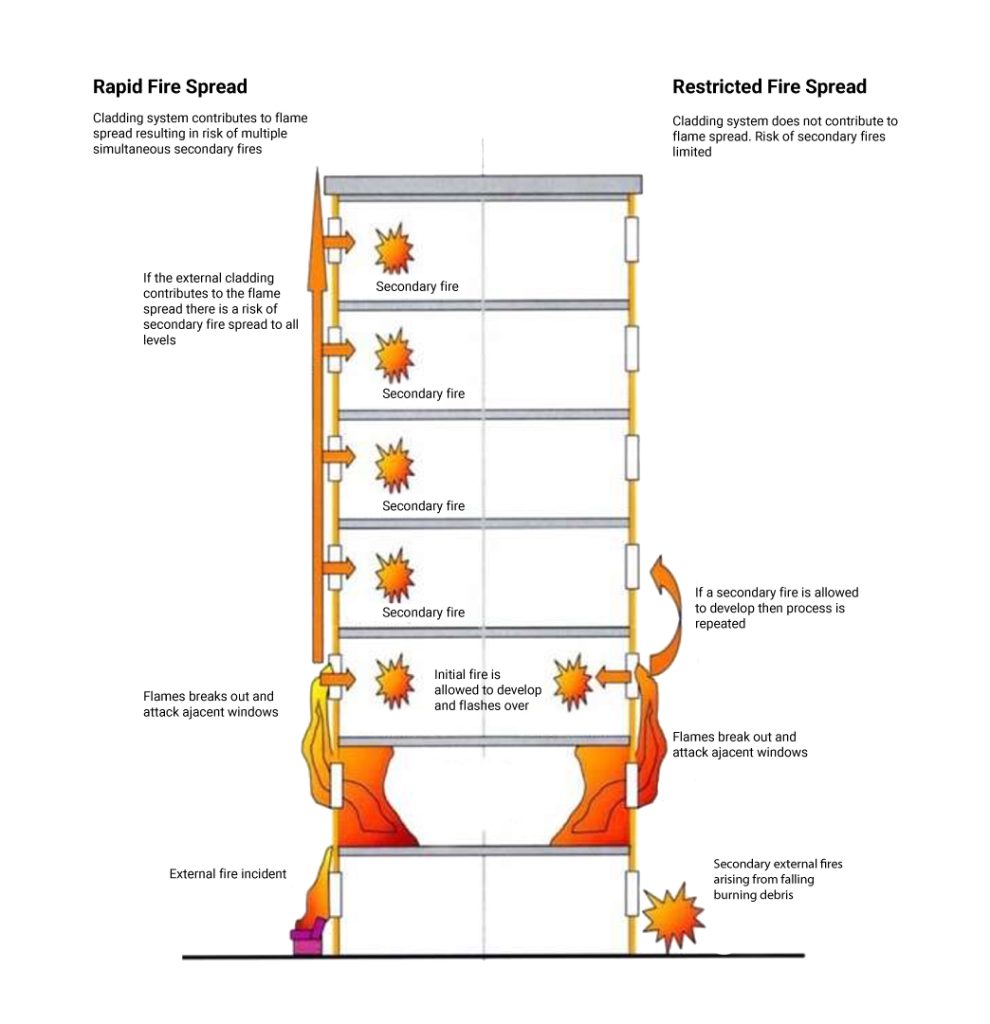 How a fire can spread | Global HSE Group | PBSA News