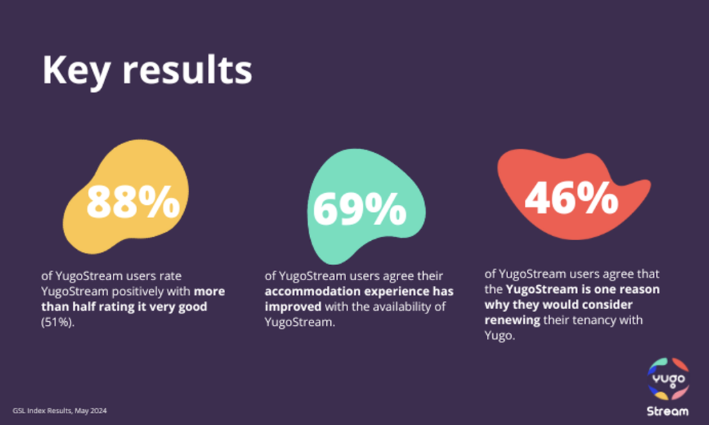 Key results from a recent Yugo student survey shows the positive impact of Filmbankconnect | PBSA News