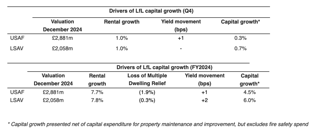 Trading update and Q4 fund valuations | Unite Students | PBSA News