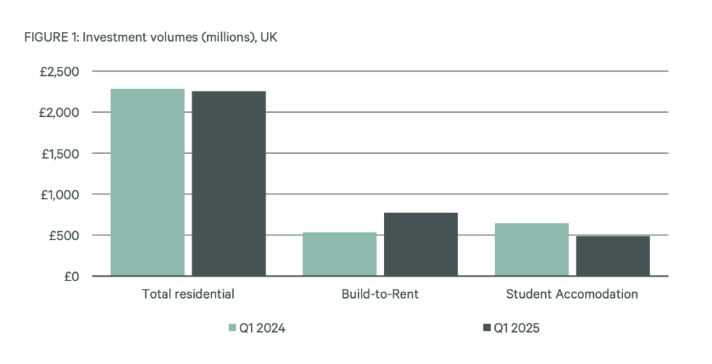 CBRE'S UK Living sector investment Q1 2025 chart | PBSA News