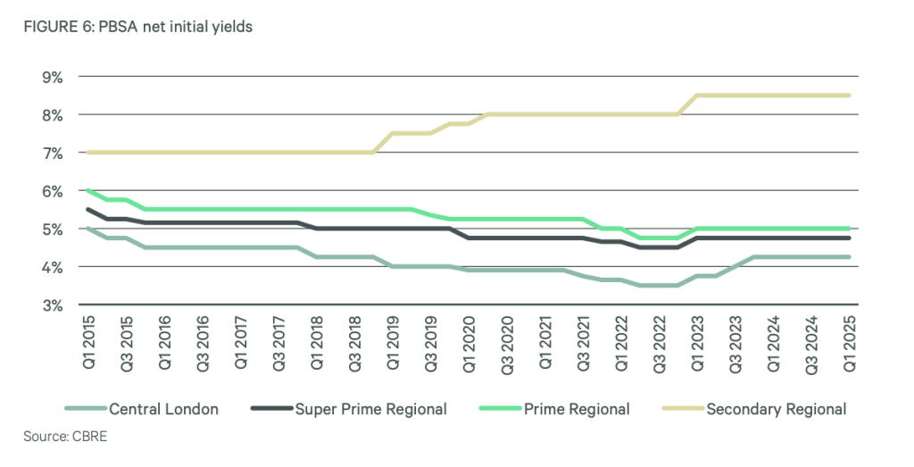CBRE's UK net PBSA yields chart | PBSA News