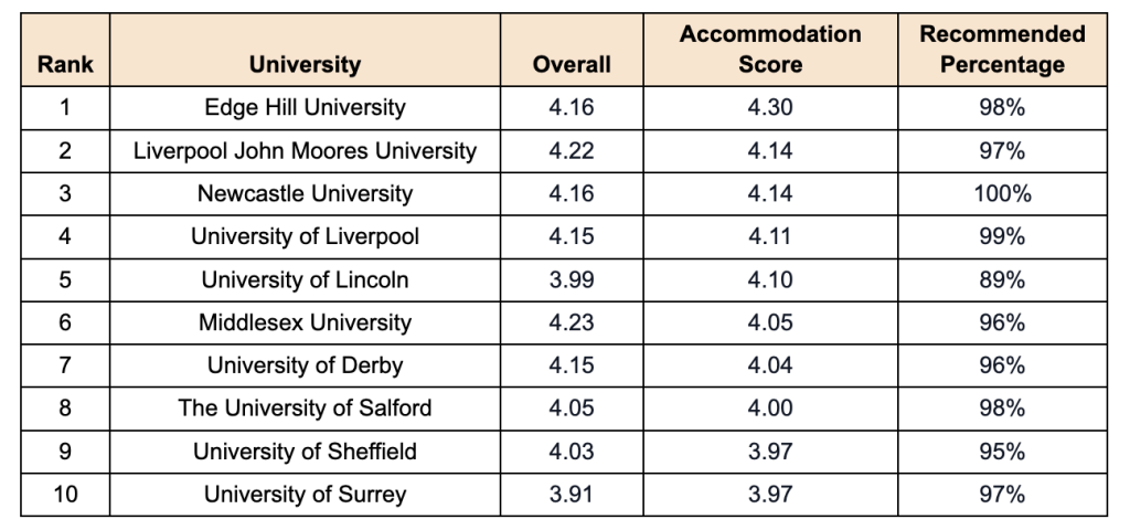 Uni Compare's top 10 UK Universities for accommodation 2026 | PBSA News