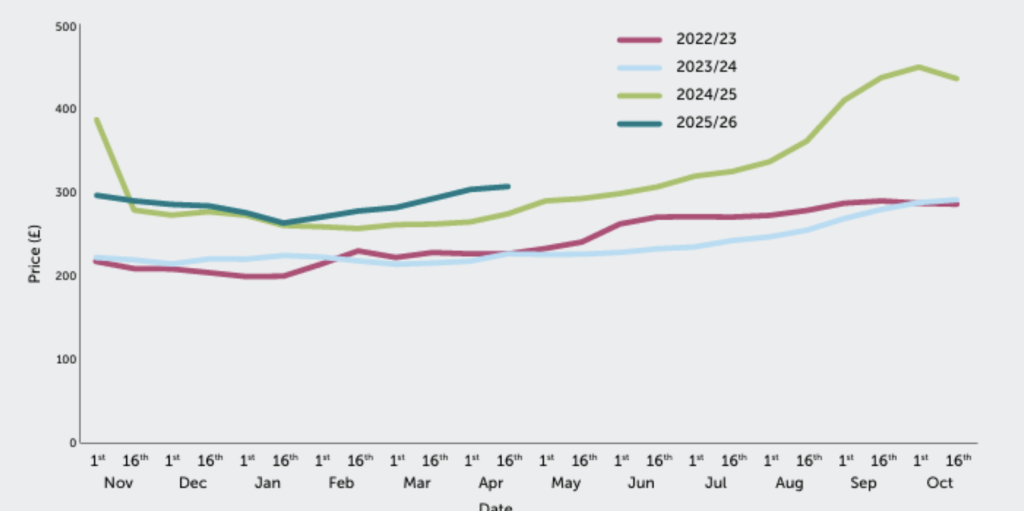 Fig 1 - National Average Incentive Value (Of Offered Tenancies)